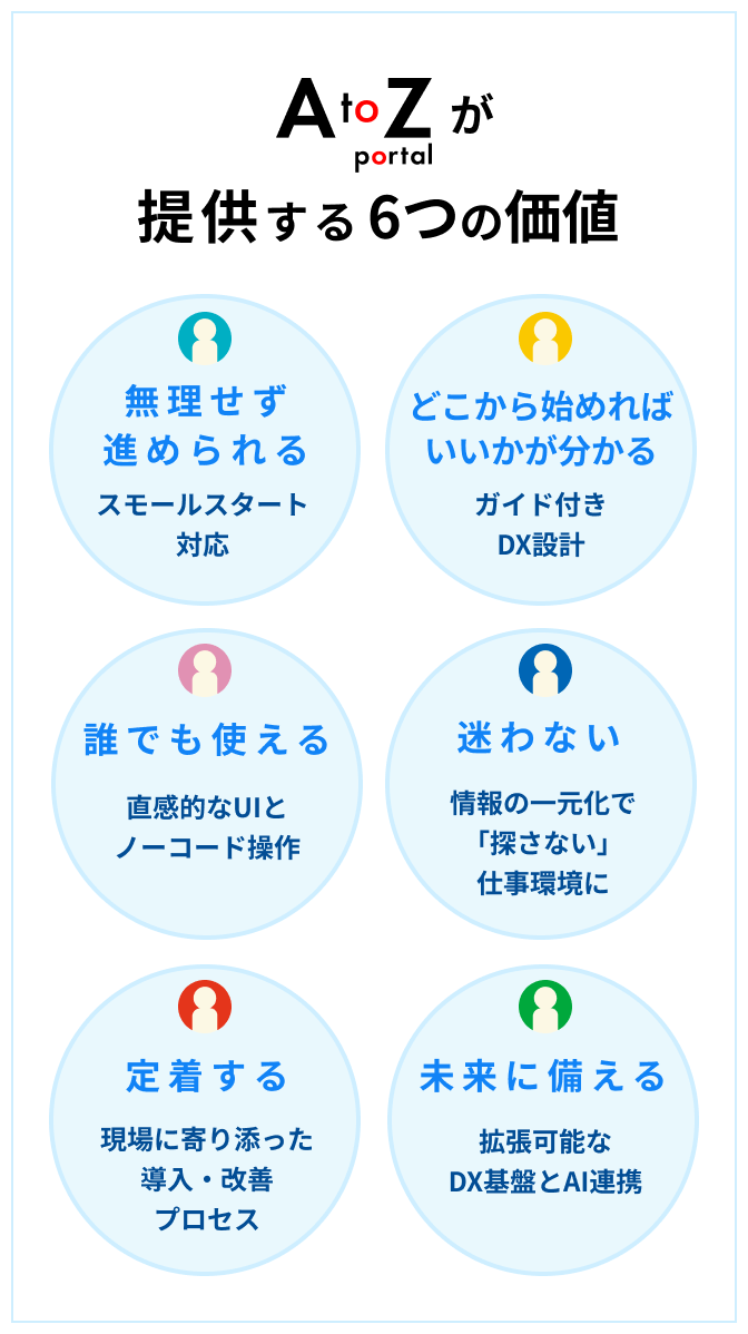 <AtoZ portalが提供する6つの価値> 無理せずすすめられる【スモールスタート対応】 / どこから始めればいいかが分かる【ガイド付きDX設計】 / 誰でも使える【直感的なUIとノーコード操作】 / 迷わない【情報の一元化で「探さない」仕事環境に】 / 定着する【現場に寄り添った導入・改善プロセス】 / 未来に備える【拡張可能なDX基盤とAI連携】
